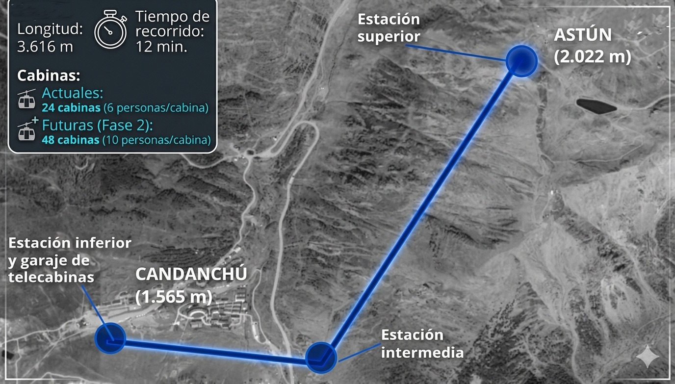 El telecabina Astún-Candanchú llega a los tribunales en pleno inicio de las obras